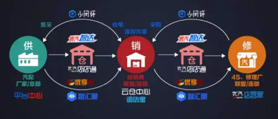 優汽小閉環2.0&ldquo;自電商+智物流&rdquo;發布,5大戰略+5大產品全新升級
